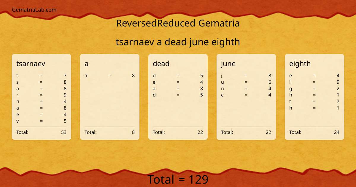 tsarnaev a dead june eighth in reversedReduced Gematria